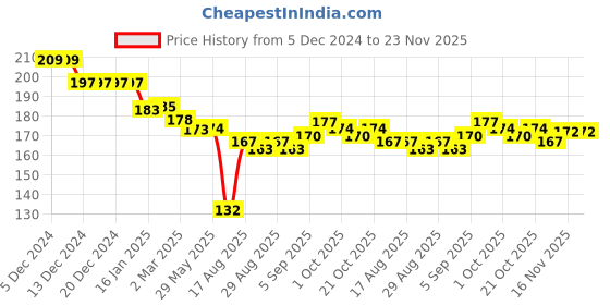 firstcry.com Ben Benny 100% Cotton Knit Round Solid & Floral Print Cap Pack of 2 White- Diameter 10 cm ben benny Price History Graph from 5 Dec 2024 to 22 Nov 2025