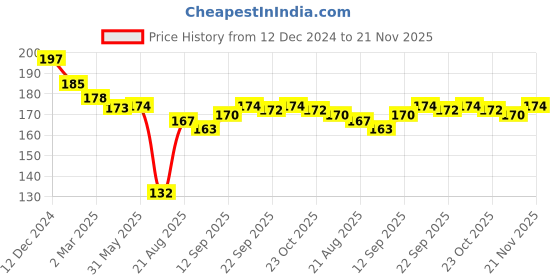 firstcry.com Ben Benny 100% Cotton Knit Round Solid & Heart Print Cap Pack of 2 Light Blue & White - Diameter 10 cm ben benny Price History Graph from 12 Dec 2024 to 20 Nov 2025