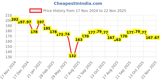 firstcry.com Ben Benny 100% Cotton Knit Round Solid & Rainbow Print Cap Pack of 2 Orange & Bronze - Dimension 10 cm ben benny Price History Graph from 17 Nov 2024 to 22 Nov 2025