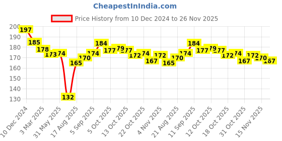 firstcry.com Ben Benny 100% Cotton Knit Round Solid & Stars Print Cap Pack of 2 Gray - Dimension 10 cm ben benny Price History Graph from 10 Dec 2024 to 26 Nov 2025
