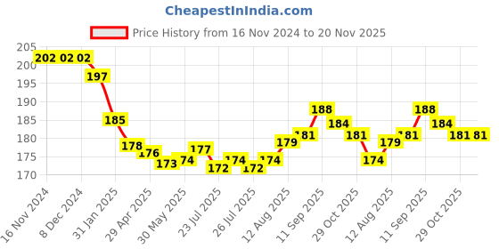firstcry.com Ben Benny 100% Cotton Knit Round Solid & Strips Print Cap Pack of 2 Pink - Dimension 10 cm ben benny Price History Graph from 16 Nov 2024 to 20 Nov 2025