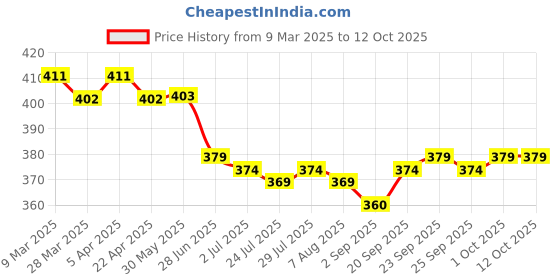 firstcry.com Ben Benny 100% Cotton Knit Sleeveless Front Open Jhablas with Pop Stars Print & Stripes Pack of 3 - Yellow White & Light Blue ben benny Price History Graph from 9 Mar 2025 to 12 Oct 2025