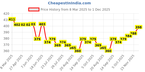 firstcry.com Ben Benny 100% Cotton Knit Sleeveless Front Open Jhablas with Pop Stars Print & Stripes Pack of 3 - Yellow White & Light Blue ben benny Price History Graph from 8 Mar 2025 to 1 Dec 2025