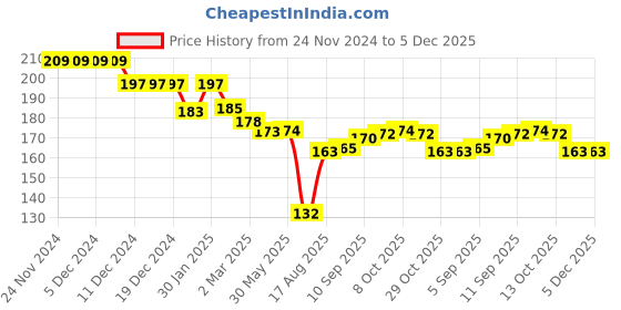 firstcry.com Ben Benny 100% Cotton Knit Solid & Heart Printed Caps Pack of 2 Light Pink & Dark Pink - Diameter 10 cm ben benny Price History Graph from 24 Nov 2024 to 5 Dec 2025