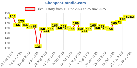 firstcry.com Ben Benny 100% Cotton Knit Solid & Printed Mittens Pack of 4 - Red Peach & Pink ben benny Price History Graph from 10 Dec 2024 to 24 Nov 2025