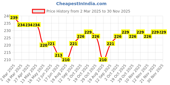 firstcry.com Ben Benny 100% Cotton Knit Solid & Strawberry Printed Mittens & Booties Pack of 2 - Light Blue & Yellow ben benny Price History Graph from 2 Mar 2025 to 29 Nov 2025