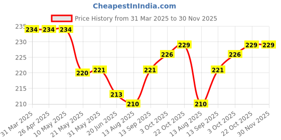 firstcry.com Ben Benny 100% Cotton Knit Solid & Strawberry Printed Mittens & Booties Pack of 2 - Light Blue & Yellow ben benny Price History Graph from 31 Mar 2025 to 30 Nov 2025