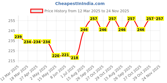 firstcry.com Ben Benny 100% Cotton Knit Solid & Striped Mittens & Booties Pack of 2 - Yellow & Black ben benny Price History Graph from 12 Mar 2025 to 24 Nov 2025