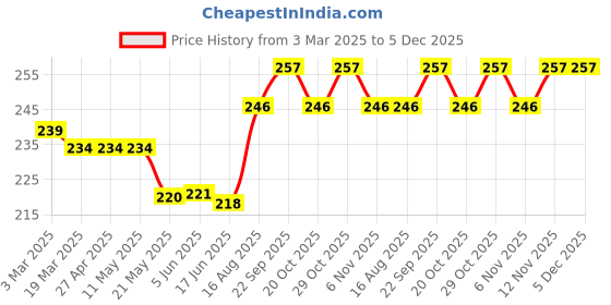 firstcry.com Ben Benny 100% Cotton Knit Solid & Striped Mittens & Booties Pack of 2 - Yellow & Black ben benny Price History Graph from 3 Mar 2025 to 5 Dec 2025
