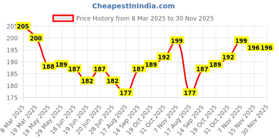 firstcry.com Ben Benny 100% Cotton Knit Solid Cap Mittens & Booties Dark Pink - Diameter 11 cm ben benny Price History Graph from 8 Mar 2025 to 30 Nov 2025