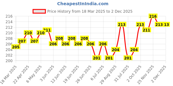 firstcry.com Ben Benny 100% Cotton Knit Solid Color Cap Mittens & Booties Set Pink- Diameter 9 cm ben benny Price History Graph from 18 Mar 2025 to 2 Dec 2025