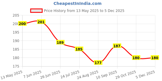 firstcry.com Ben Benny 100% Cotton Knit Solid Colour Cap Mittens & Booties Set Red - Diameter 10 cm ben benny Price History Graph from 13 May 2025 to 4 Dec 2025
