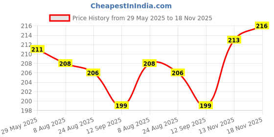 firstcry.com Ben Benny 100% Cotton Knit Solid Colour Cap Mittens & Booties Set White - Diameter 9 cm ben benny Price History Graph from 29 May 2025 to 18 Nov 2025