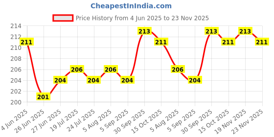 firstcry.com Ben Benny 100% Cotton Knit Solid Coloured Cap Mitten & Booties Set Pink - Diameter 10 cm ben benny Price History Graph from 4 Jun 2025 to 23 Nov 2025