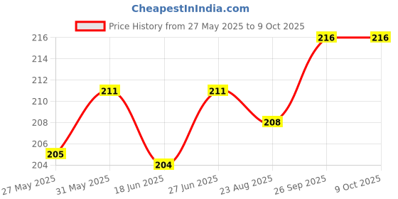 firstcry.com Ben Benny 100% Cotton Knit Solid Coloured Cap Mitten & Booties Set White - Diameter 9 cm ben benny Price History Graph from 27 May 2025 to 9 Oct 2025