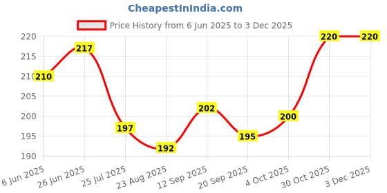 firstcry.com Ben Benny 100% Cotton Knit Space Theme Printed Cap Mitten Booties Set Pink - Diameter 9 cm ben benny Price History Graph from 6 Jun 2025 to 2 Dec 2025