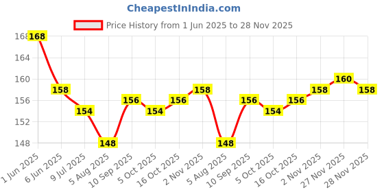 firstcry.com Ben Benny 100% Cotton Knit Striped Cap Pack of 2 With Knot Red & Pink - Diameter 23 cm ben benny Price History Graph from 1 Jun 2025 to 28 Nov 2025