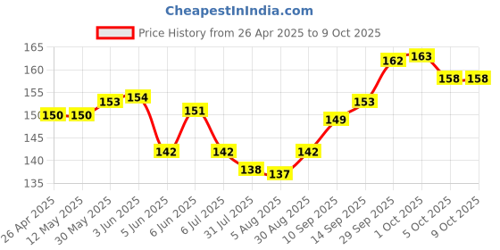 firstcry.com Ben Benny 100% Cotton Knit Striped Cap With Knot Red - Diameter 11 cm ben benny Price History Graph from 26 Apr 2025 to 5 Oct 2025
