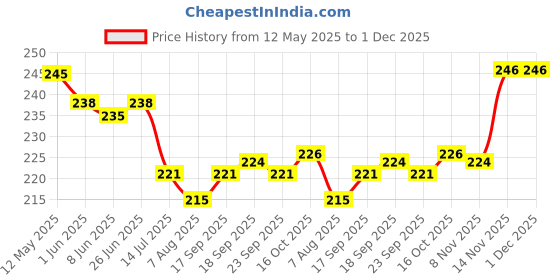 firstcry.com Ben Benny 100% Cotton Knit Text Printed Cap Mitten & Booties Set Pink - Diameter 10 cm ben benny Price History Graph from 12 May 2025 to 1 Dec 2025