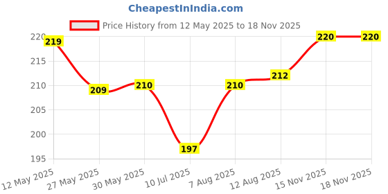 firstcry.com Ben Benny 100% Cotton Knit Text Printed Cap Mitten & Booties Set Red & White - Diameter 10 cm ben benny Price History Graph from 12 May 2025 to 15 Nov 2025