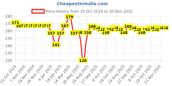 firstcry.com Ben Benny 100% Cotton Knit Tie Knot Cap with Carrot  Pack of 2 - Red & White ben benny Price History Graph from 25 Oct 2024 to 30 Nov 2025