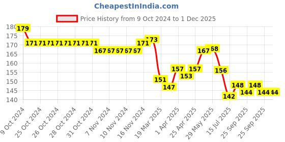 firstcry.com Ben Benny 100% Cotton Knit Tie Knot Cap with Vehicle Print  Pack of 2 - Blue & White ben benny Price History Graph from 9 Oct 2024 to 1 Dec 2025