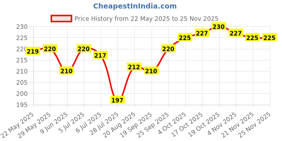 firstcry.com Ben Benny 100% Cotton Knit Tropical Theme Printed Cap Mitten Booties Set Pink - Diameter 10 cm ben benny Price History Graph from 22 May 2025 to 24 Nov 2025