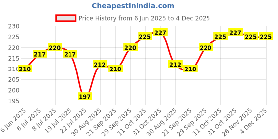 firstcry.com Ben Benny 100% Cotton Knit Tropical Theme Printed Cap Mitten Booties Set Pink - Diameter 9 cm ben benny Price History Graph from 6 Jun 2025 to 4 Dec 2025