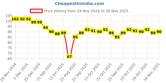 firstcry.com Ben Benny 100% Cotton Knit Vehicle Printed Cap Off White - Diameter 9 cm ben benny Price History Graph from 24 Nov 2024 to 30 Nov 2025