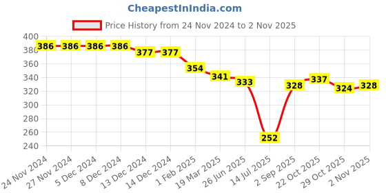 firstcry.com Ben Benny 100% Cotton KnitFull Sleeves Solid & Floral Printed Front Open Vests Pack of 2 - Off White & Pink ben benny Price History Graph from 24 Nov 2024 to 2 Nov 2025