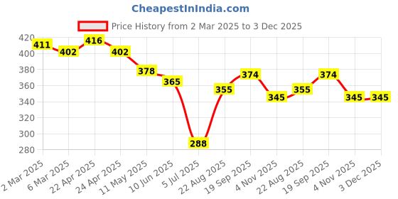 firstcry.com Ben Benny 100% Cotton Knitted Full Length Bootie Leggings with Bear Print Pack of 2 - Cream & Light Yellow ben benny Price History Graph from 2 Mar 2025 to 2 Dec 2025