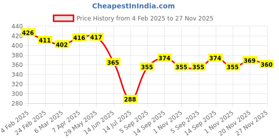 firstcry.com Ben Benny 100% Cotton Knitted Full Length Bootie Leggings with Helicopter Print Pack of 2 - Grey & Peach ben benny Price History Graph from 4 Feb 2025 to 27 Nov 2025