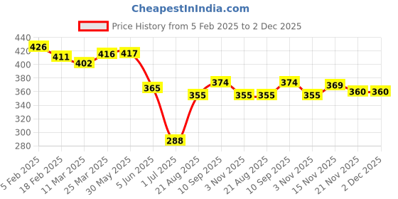 firstcry.com Ben Benny 100% Cotton Knitted Full Length Bootie Leggings with Helicopter Print Pack of 2 - Grey & Peach ben benny Price History Graph from 5 Feb 2025 to 2 Dec 2025