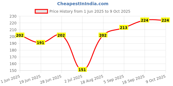 firstcry.com Ben Benny 100% Cotton Muslin Mittens & Booties Set Solid & All Over Print - White ben benny Price History Graph from 1 Jun 2025 to 8 Oct 2025