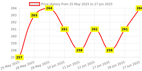 firstcry.com Ben Benny 100% Cotton Text Printed Single Layer Cap Mitten & Booties Set Red & White - Diameter 10.5 cm ben benny Price History Graph from 25 May 2025 to 27 Jun 2025