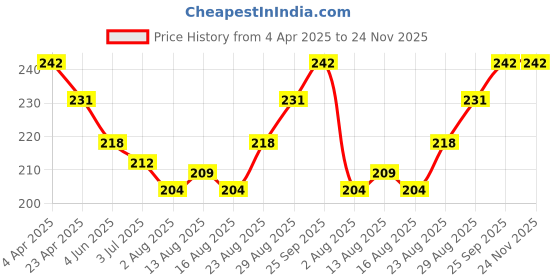 firstcry.com Ben Benny 100% CottonInterlock Knit Reversible Money Cap Red - Diameter 9.5 cm ben benny Price History Graph from 4 Apr 2025 to 24 Nov 2025