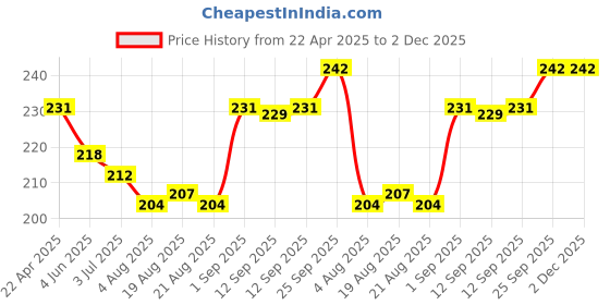 firstcry.com Ben Benny 100% CottonInterlock Knit Reversible Monkey Cap Light Lavender - Diameter 10 cm ben benny Price History Graph from 22 Apr 2025 to 2 Dec 2025