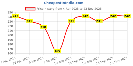 firstcry.com Ben Benny 100% CottonInterlock Knit Reversible Monkey Cap White - Diameter 9.5 cm ben benny Price History Graph from 4 Apr 2025 to 23 Nov 2025