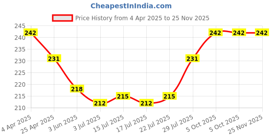 firstcry.com Ben Benny 100% CottonInterlock Knit Reversible Monkey Cap White - Diameter 9.5 cm ben benny Price History Graph from 4 Apr 2025 to 24 Nov 2025