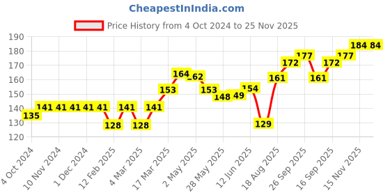 firstcry.com Ben Benny Baby Cap Cloud Print Pack Of 2 Green & White - Diameter 9 cm ben benny Price History Graph from 4 Oct 2024 to 24 Nov 2025