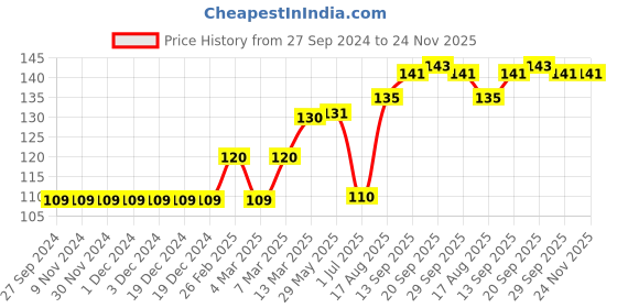 firstcry.com Ben Benny Baby Cap Pack of 2 White Yellow - Diameter 8.5 cm ben benny Price History Graph from 27 Sep 2024 to 24 Nov 2025