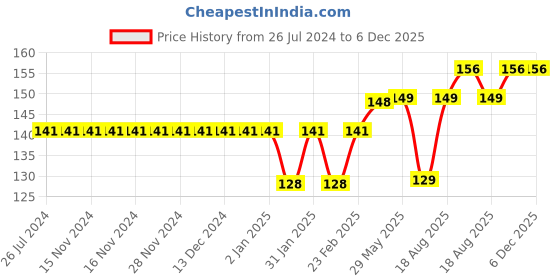 firstcry.com Ben Benny Baby Cap Unicorn Print & Solid Pack Of 2 Blue & Pink - Diameter 9 cm ben benny Price History Graph from 26 Jul 2024 to 5 Dec 2025