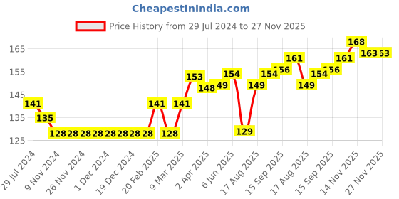 firstcry.com Ben Benny Baby Caps Dinosaur Print And Solid Pack of 2 Blue Grey - Diameter 9.5 cm ben benny Price History Graph from 29 Jul 2024 to 27 Nov 2025