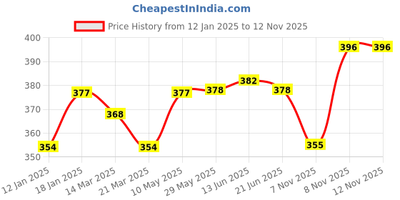 firstcry.com ben benny Ben BennyCotton Knit & Padded Shorts with Vehicle & Anchor Print Pack of 2 - White & Blue ben benny Price History Graph from 12 Jan 2025 to 11 Nov 2025