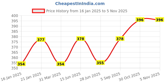 firstcry.com ben benny Ben BennyCotton Knit & Padded Shorts with Vehicle & Anchor Print Pack of 2 - White & Blue ben benny Price History Graph from 16 Jan 2025 to 4 Nov 2025