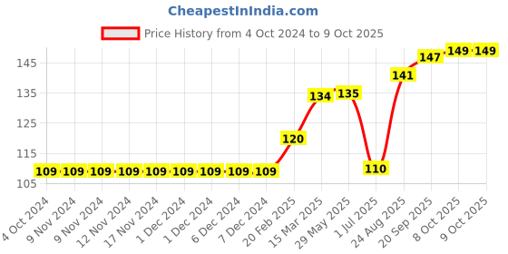 firstcry.com Ben Benny Caps Dino Print Solid Pack of 2 Red White - Diameter 9 cm ben benny Price History Graph from 4 Oct 2024 to 8 Oct 2025