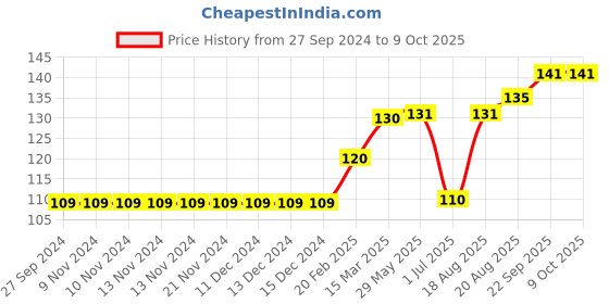 firstcry.com Ben Benny Caps Dots Print Pack of 2 Pink Red - Diameter 8.5 cm ben benny Price History Graph from 27 Sep 2024 to 8 Oct 2025