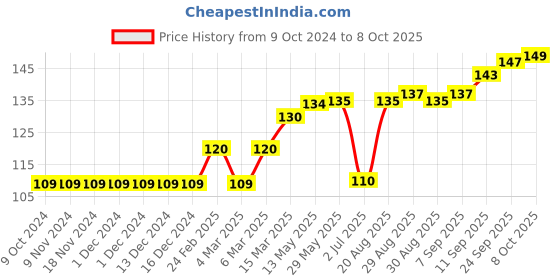 firstcry.com Ben Benny Caps Dotted Solid Pack of 2 Grey Yellow - Diameter 9 cm ben benny Price History Graph from 9 Oct 2024 to 8 Oct 2025
