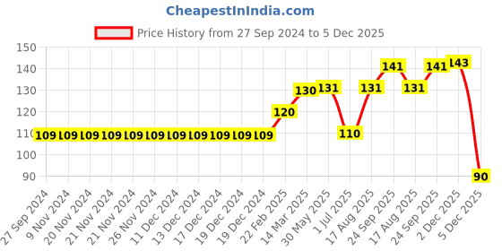 firstcry.com Ben Benny Caps Floral Print Solid Pack of 2 Pink Black - Diameter 9 cm ben benny Price History Graph from 27 Sep 2024 to 5 Dec 2025