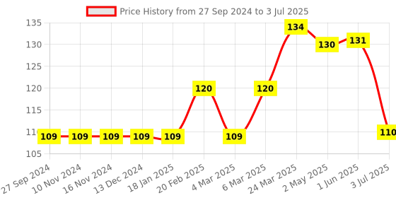 firstcry.com Ben Benny Caps Floral Print Solid Pack of 2 Pink - Diameter 9 cm ben benny Price History Graph from 27 Sep 2024 to 3 Jul 2025